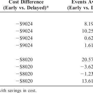 Cost-effectiveness analysis: early versus delayed …