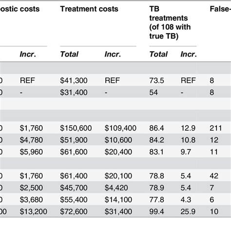 CostEffectiveness of Different TB Diagnostic Algorithms Performed on