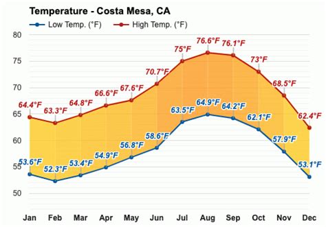 Costa Mesa 14 Day Extended Forecast. Currently: 62 °F. Drizzle.