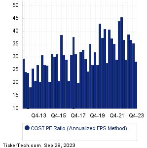 Costco Wholesale PE Ratio - YCharts