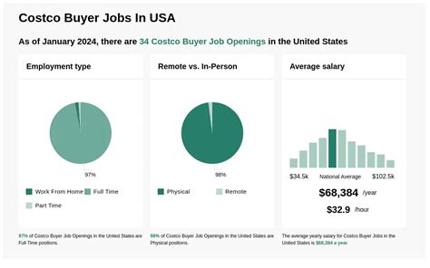 How much do costco buyer jobs pay per year in las vegas, nv? $32,951 - $38,680 3% of jobs $38,681 - $44,888 7% of jobs $44,889 - $50,619 10% of jobs $52,500 is the 25th percentile. Salaries below this are outliers. $50,620 - …. 