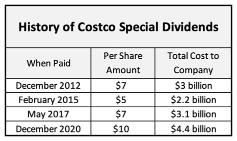 Costco began to issue a dividend in 2004 and has raised it every year since. It issued its first special dividend in 2012 for $7. In total with its regular quarterly dividend, it issued $8.065 in .... 
