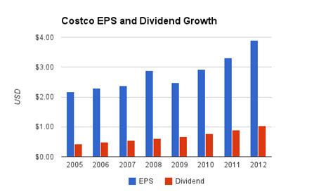 Costco stock dividends. Things To Know About Costco stock dividends. 