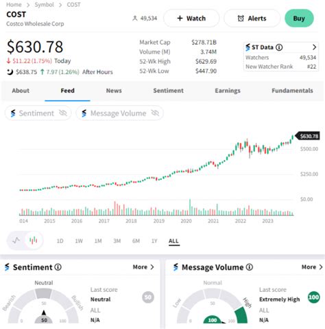 Costco stocktwits. Find the latest Nikola Corporation (NKLA) stock discussion in Yahoo Finance's forum. Share your opinion and gain insight from other stock traders and investors. 