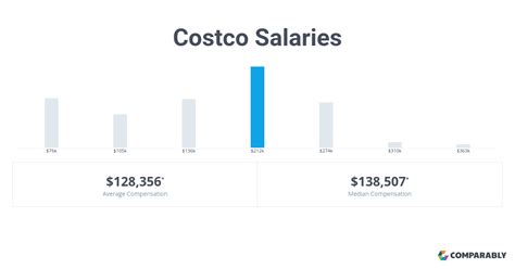 The estimated total pay for a Floor Manager at Costco Wholesale is $49,767 per year. This number represents the median, which is the midpoint of the ranges from our proprietary Total Pay Estimate model and based on salaries collected from our users. The estimated base pay is $44,104 per year. The estimated additional pay is $5,663 per year.. 