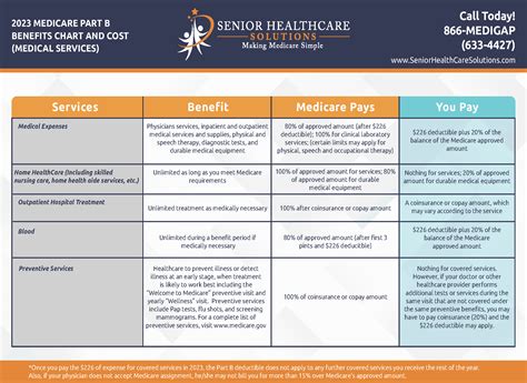 Costs to the Medicare Benefits Schedule for general …