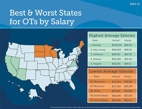 In the worst-paying state, North Dakota, the average occupational therapist salary increased by 11.5% over the last five years, from $63,070 in 2014 to $70,350 in 2019.. 