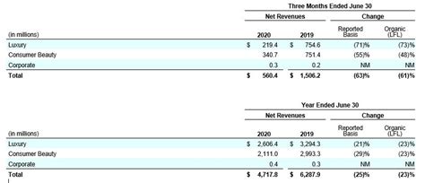 Coty: Fiscal Q4 Earnings Snapshot