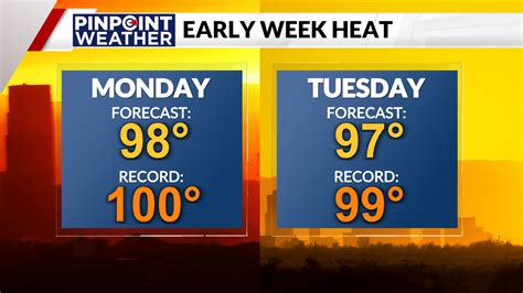 Could Denver break some heat records this week?