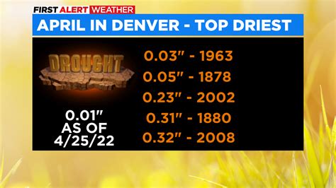 Could this October be one of the driest in Denver history?