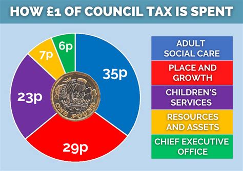 Council tax Money going to pensions - a Freedom of …