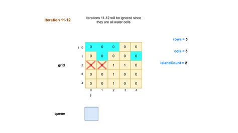 Count the islands hackerrank solution.  Each BFS traversal will mark all cells which make one...
