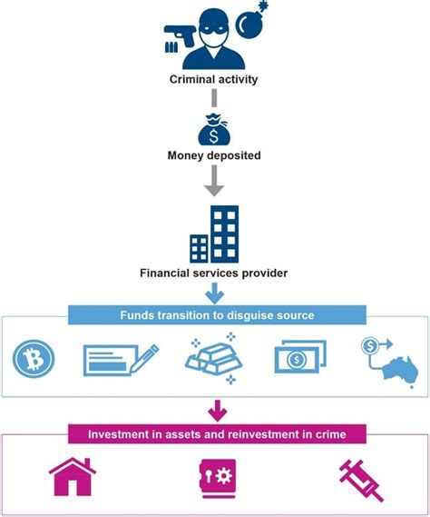 Counter terrorism financing. .  Find out how CTF policies are based on inter...