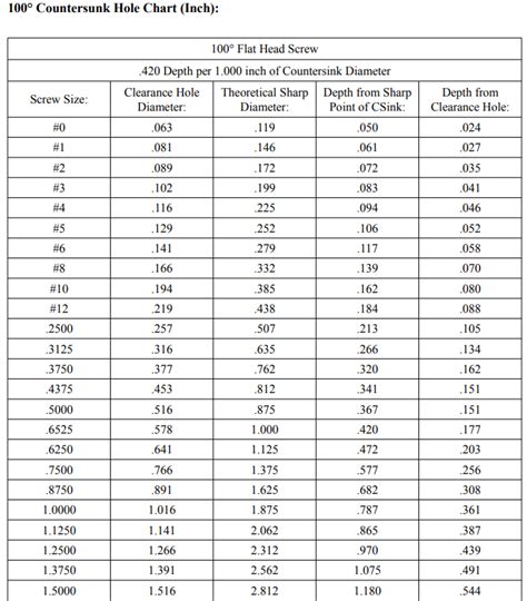 Countersink chart metric.  This chart includes some of the most common uses, but it...