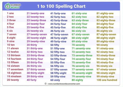 Counting Numbers in English From 1 to 100 Spelling Chart