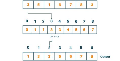 Counting Sort in Python (with Algorithm & Program)