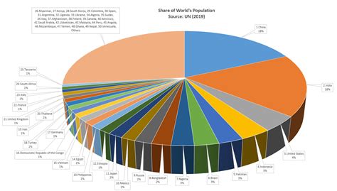 Countries By Percentage Of World Population