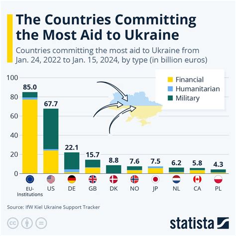 Countries That Have Sent the Most Aid to Ukraine - US News