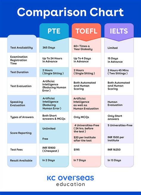 Countries for which the TOEFL or IELTS score is waived: Australia