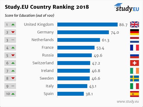 Countries with best education. Here are the Best Countries for Studying Abroad in 2023. United Kingdom. United States. Italy. France. Japan. Spain. 1 / 2. Credit. 