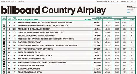 Jan 31, 2004 · You're In My Head. Brian McComas. 30. 29. 18. THE WEEK’S MOST POPULAR SONGS RANKED BY COUNTRY RADIO AIRPLAY AUDIENCE IMPRESSIONS, AS MEASURED BY MEDIABASE AND PROVIDED BY LUMINATE..