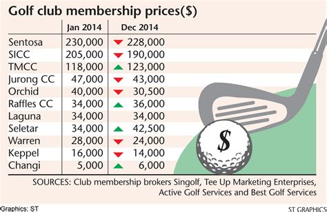 Country club membership cost. Members and their families enjoy full club privileges, including: Full access to the 27-hole championship golf course, tennis facilities, practice facilities and clubhouse. A full calendar of golf and social events. The opportunity to enroll in Palmer Advantage. This membership is 50% transferable. 