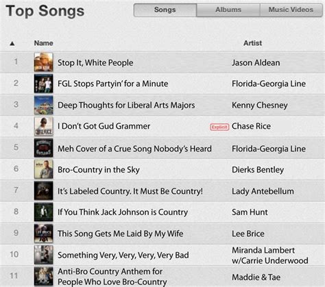 iTunes Top 40 Country Music Videos. The top 40 most