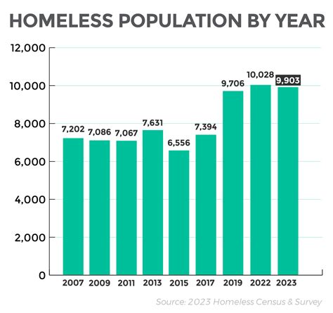 County's homeless population up 22% since last year