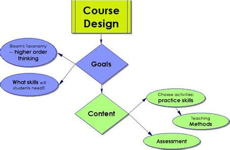 Course Designing & Leading Change The Grove Consultants