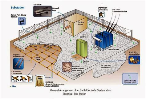 Course EE-5: Grounding System Design Calculations