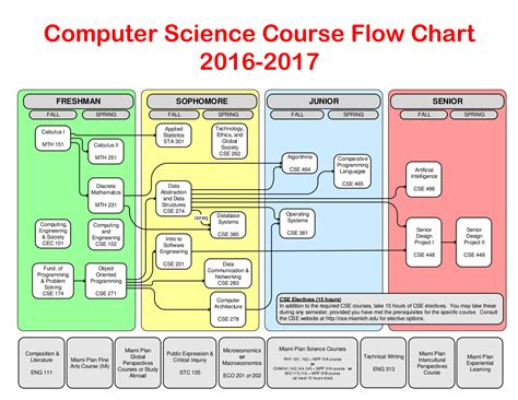 Computer Science Courses Duration Diffic