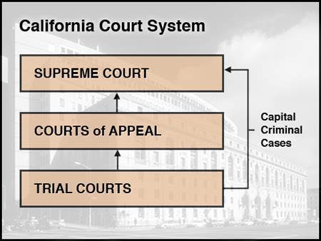 Court CA Unions