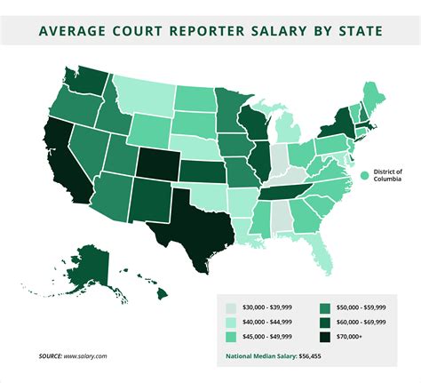 Court stenographer salary. Court stenographer salaries range between $28,000 and $104,000 per year. Average Court Stenographer Salary. $54,961 Yearly. $26.42 hourly. $28,000 10% $54,000 Median $104,000 90%. 
