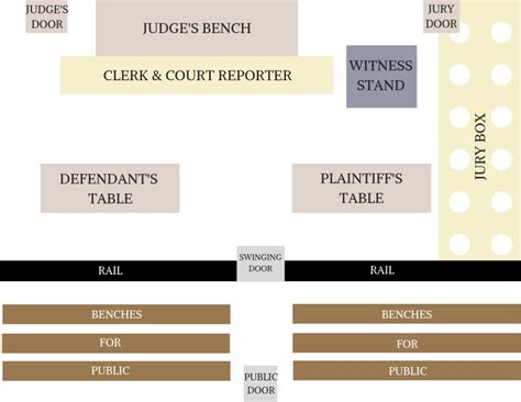 Courtroom Layout: Who Sits Where? - Rhodes Law