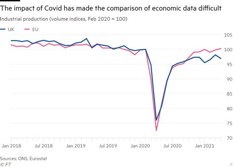 Covid pandemic masks Brexit impact on UK economy