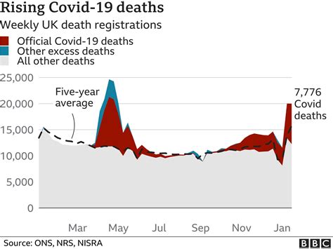 Covid-19: UK records more than 1,000 daily virus deaths