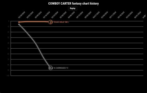 Cowboy Carter Chart History