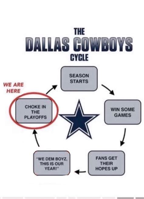 Jan 23, 2023 - The best Dallas Cowboys losing memes for all those haters out there that rejoice in another Dallas Cowboys playoff loss. Explore. Read it. Save. lolalambchops.com. The Best Dallas Cowboys Losing Memes.. Cowboy memes 2023