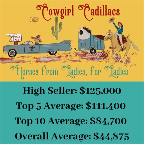 2016 TOP 2 SELLING HORSES: Cody Horse Sale High Sellng Horse Hip #40 Hoe Down sold by Jeff & Christina Tift for $36,000. Cody Horse Sale 2nd High Selling Horse, Hip #3 Pinocchio sold by Jeff & Christina Tift for $25,000.. 