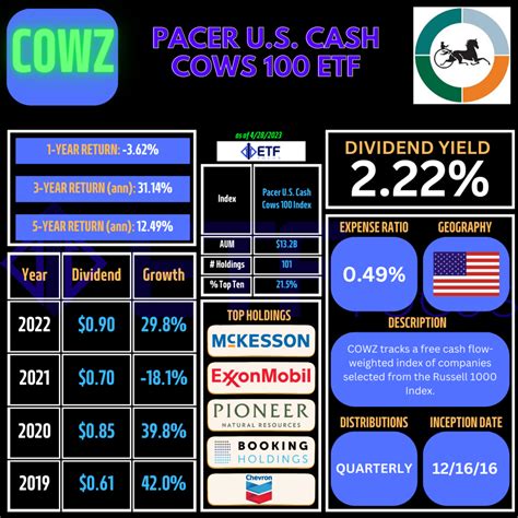 Cowz etf holdings. Learn everything about Pacer U.S. Cash Cows 100 ETF (COWZ). Free ratings, analyses, holdings, benchmarks, quotes, and news. 