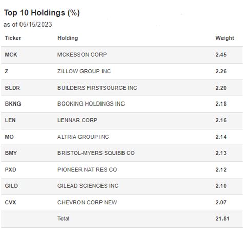 Top 10 Holdings. For an ETF, this widget displays the top 10