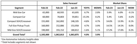 Cox Automotive Forecast: February New-Vehicle Sales Expected to ...