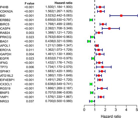 Cox Regression Model Univariate Analysis 10 Years Of Follow Up N Download Table