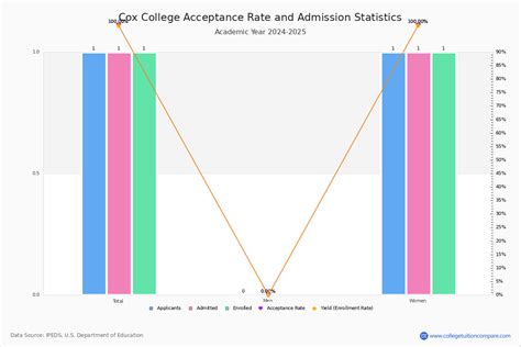 Cox college acceptance rate.  Learn more about Cox College admissions.  ...