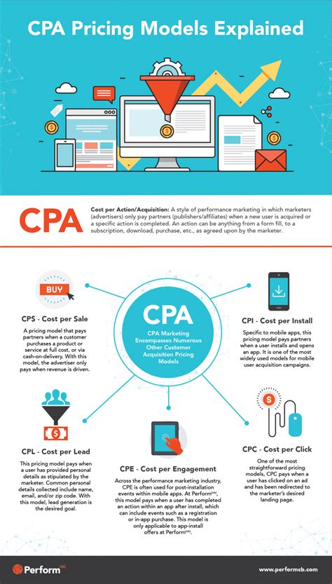 Cpa advertising. In the ever-evolving world of marketing, there are numerous advertising approaches available to businesses today. One such approach that has gained significant attention is RRA, or... 