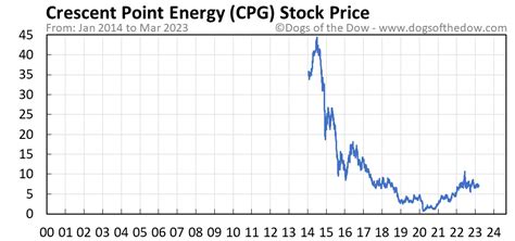 See the latest Crescent Point Energy Corp stock price (CPG:XNYS)