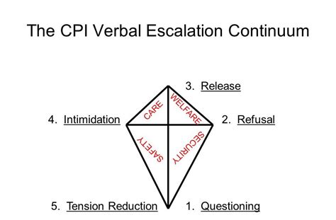 Cpi verbal escalation continuum. 5 levels of CPI Verbal Escalation Continuum 2-challenging question questioning authority, attempting to draw staff into a power struggle; provide rational response and avoid power struggles 5 levels of CPI Verbal Escalation Continuum 3 