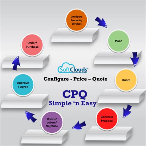 Cpq Cloud Receivables Integration