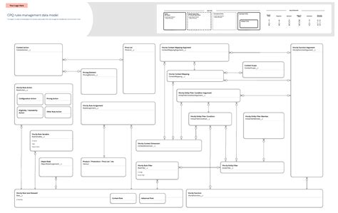 Cpq data migration.  Familiarity withintegration use cases between CPQ an...