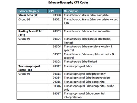 CPT® 93350 osiossa: Echokardiografia, rintakehä, reaaliaikainen kuvadokumentaatiolla (2D), sisältää M-tilan tallennuksen, kun se suoritetaan. Mitä eroa on CPT-koodien 93303 ja 93306 välillä? Itse asiassa 93303 on tarkoitettu vain vahvistetuille poikkeavuuksille.. 